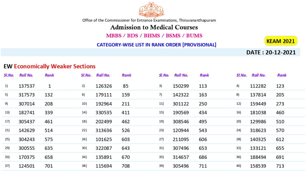 Kerala Medical Provisional Category List