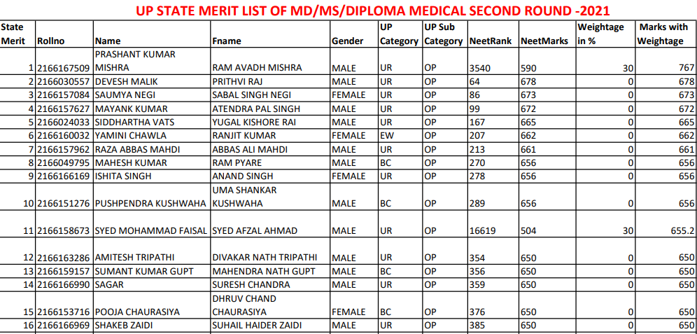 UP NEET PG Counselling Merit List released