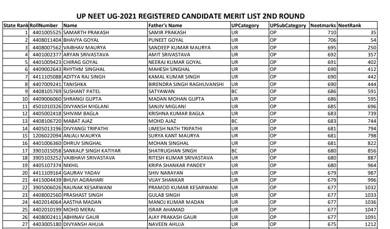 Uttar Pradesh NEET 2021 Round 2 Merit List (Out)