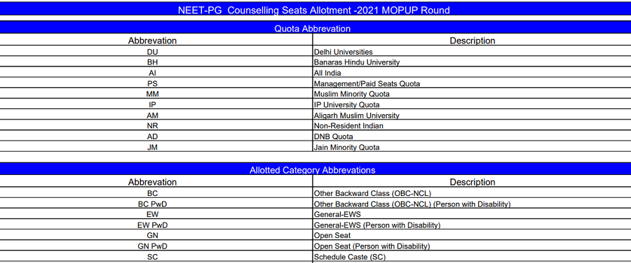 MCC NEET PG Mop Up Round Counselling 2021 Final Result