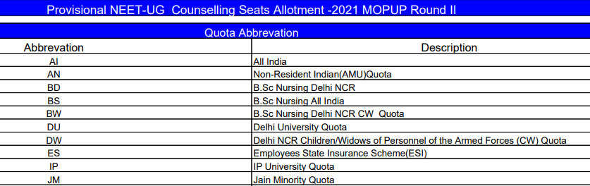 Provisional NEET-UG Counselling Seats Allotment -2021 MOPUP Round 2