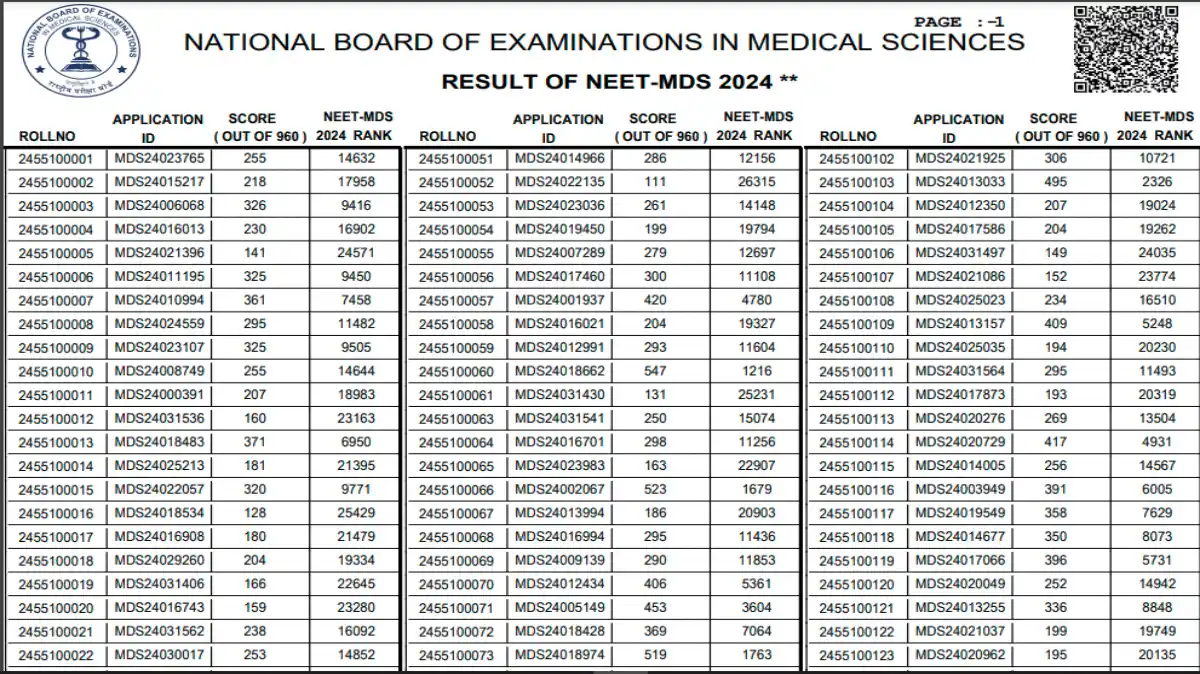 NEET MDS Results 2024 OUT