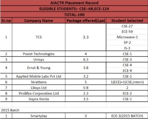 AIACTR Delhi placement stats