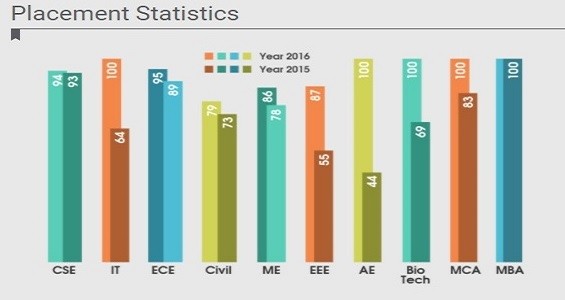 Sharda University Placement Stats