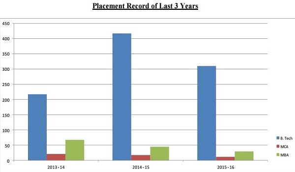 NIEC Delhi Placement Record