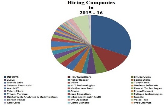 NIEC Delhi Placement stats