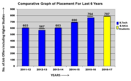 AKGEC Placement Graph