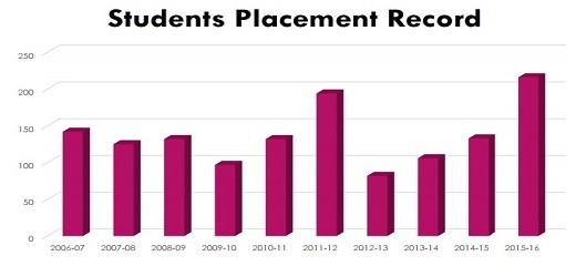 KNIT Sultanpur Placement Stats