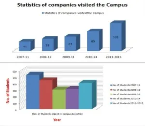 jss noida placement stats