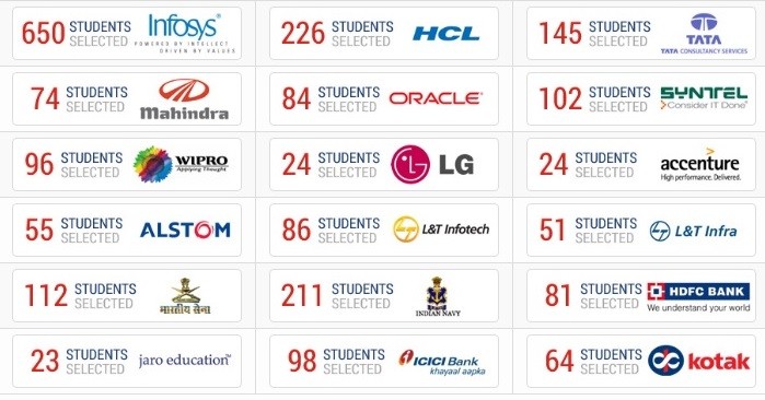 UCER Allahabad Placement Stats