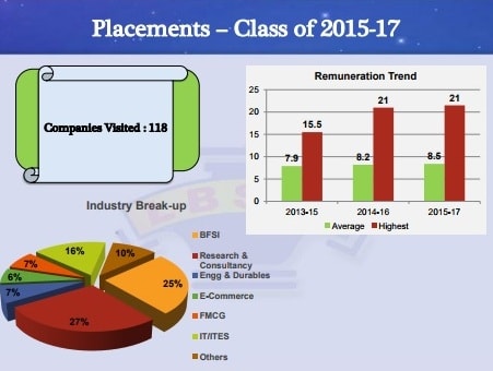 Lal Bahadur Shastri Institute of Management Delhi Placement Stats