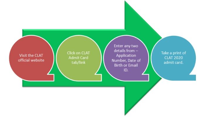 How to download CLAT admit card