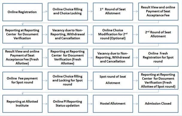 NCHMCT JEE 2020 Counselling Flow chart (NCHMCT JEE Counselling 2018)