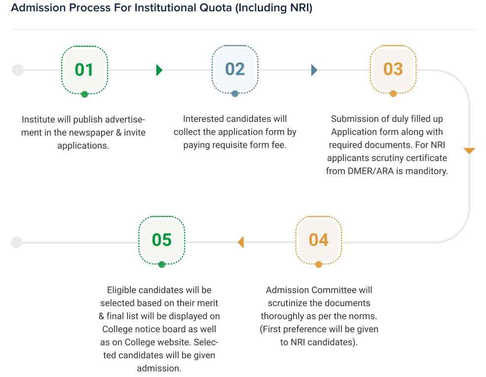 Admission Process For Institutional Qouta