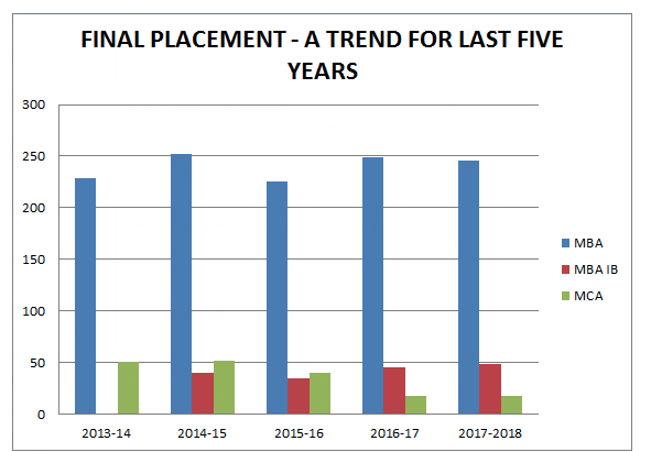 GIBS Delhi PLACEMENT