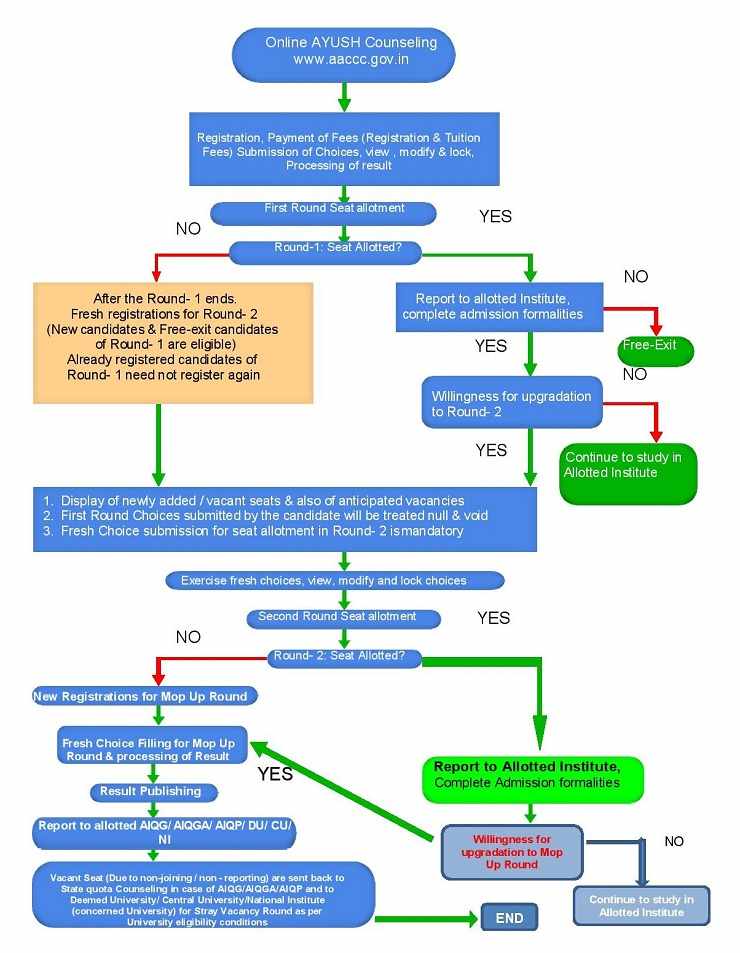 AIAPGET Counselling Chart