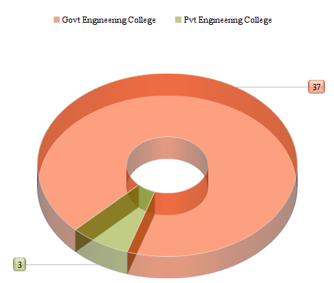 List of Engineering Colleges in Bihar Graphical Representation