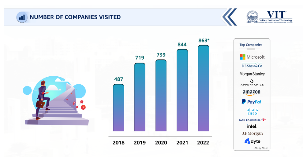 VIT Vellore Number of Companies Visited