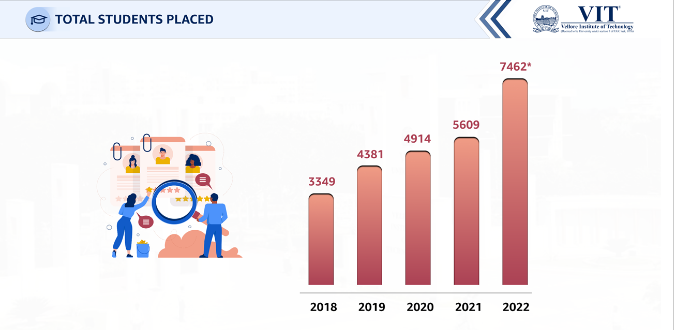 VIT Vellore Total Students Placed