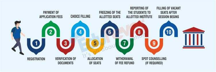 IPU CET Conselling Procedure