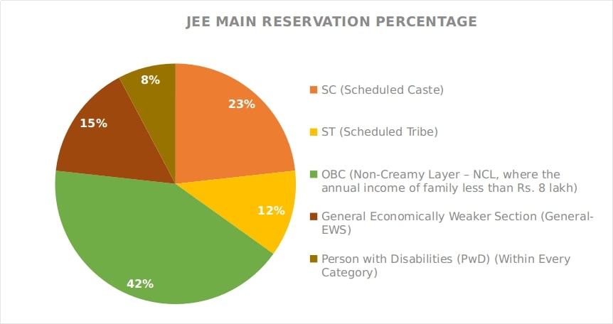 JEE Main Reservation Pie Chart