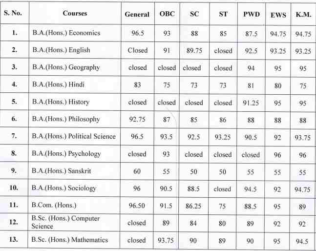 Indraprastha College For Women 21 Cutoff Complete List