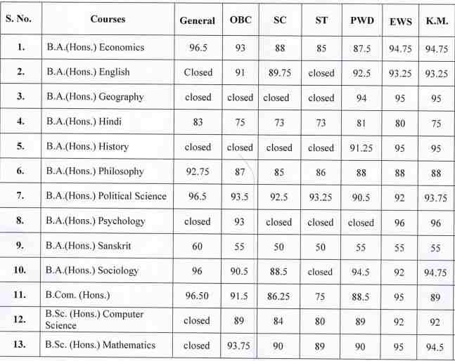 Indraprastha College For Women 21 Cutoff Complete List Indraprastha College For Women 21 Cutoff Complete List