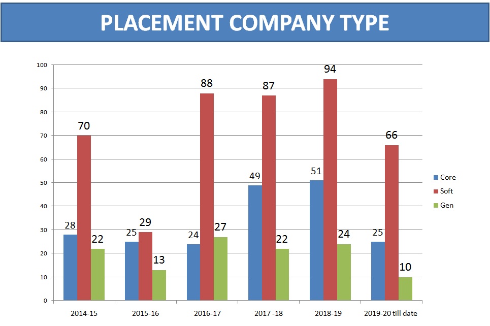 JSSATE Noida Company Type