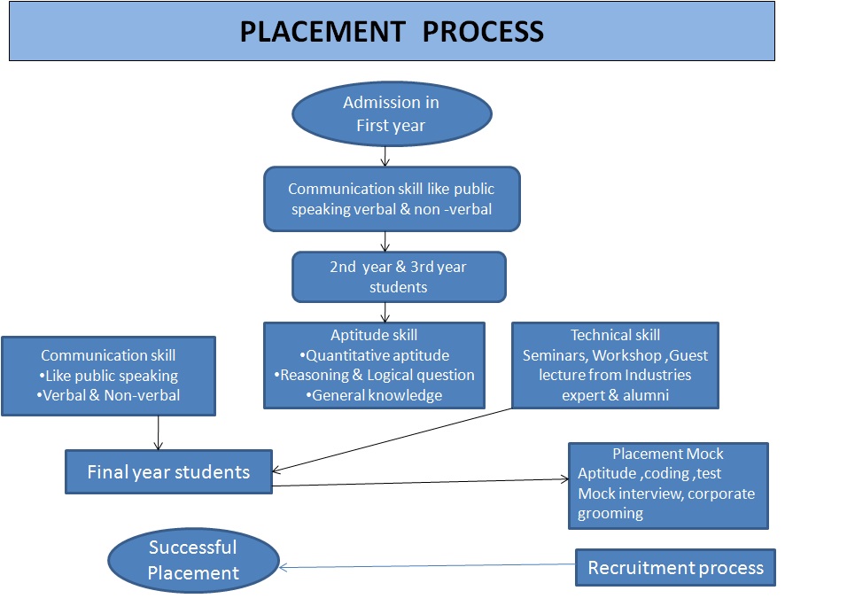 JSSATE Noida Placement Process