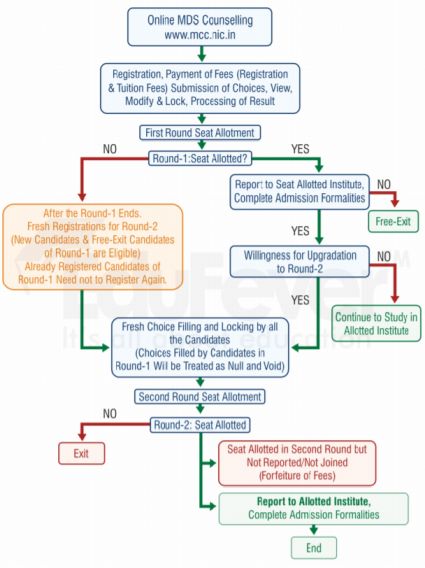 MDS Flow Chart