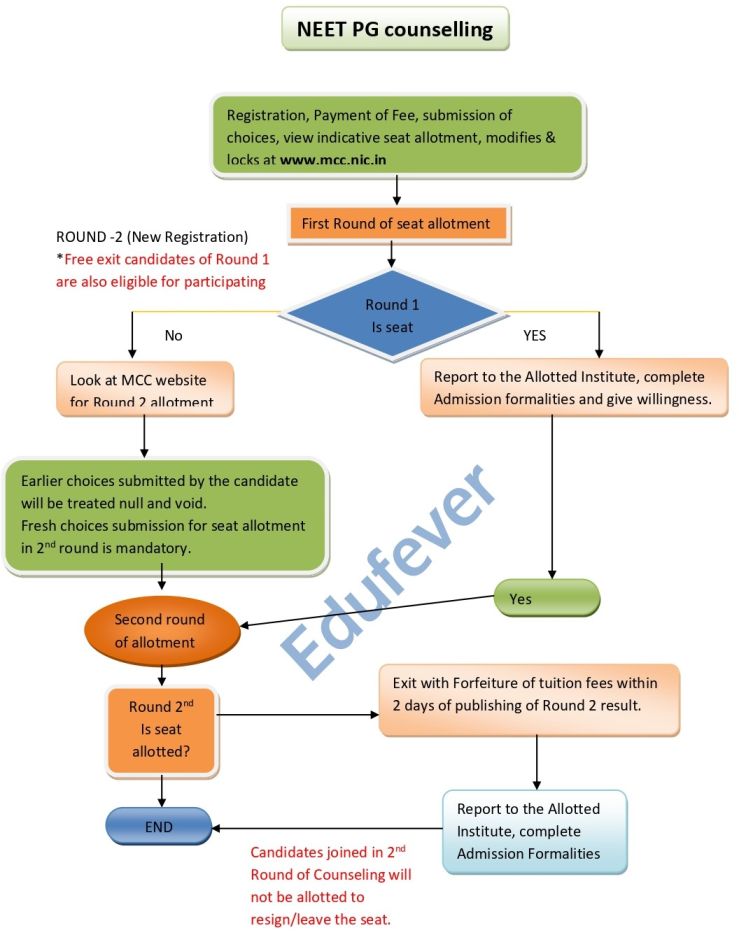 NEET PG COUNSELLING FLOW CHART