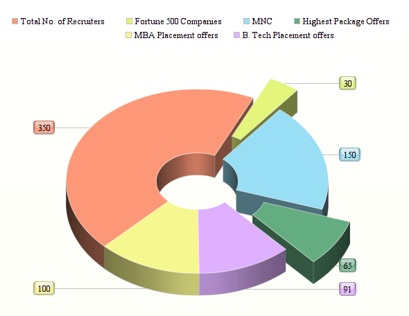 Sharda University Placement Statistics (Graphical Representation)