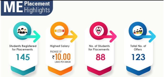 ABES Engineering College Ghaziabad Placement Statistics