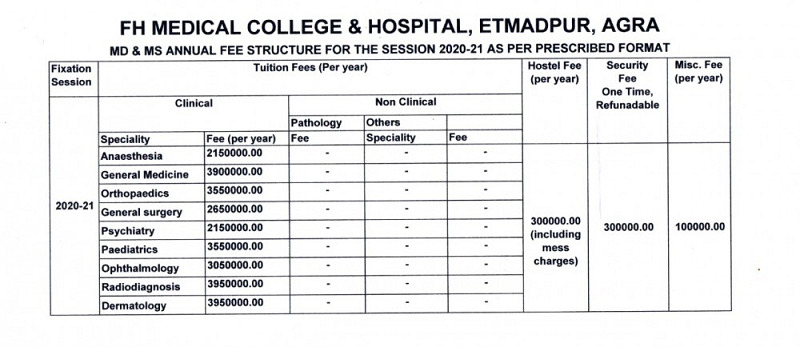 FH Medical College & Hospital Agra PG Fee