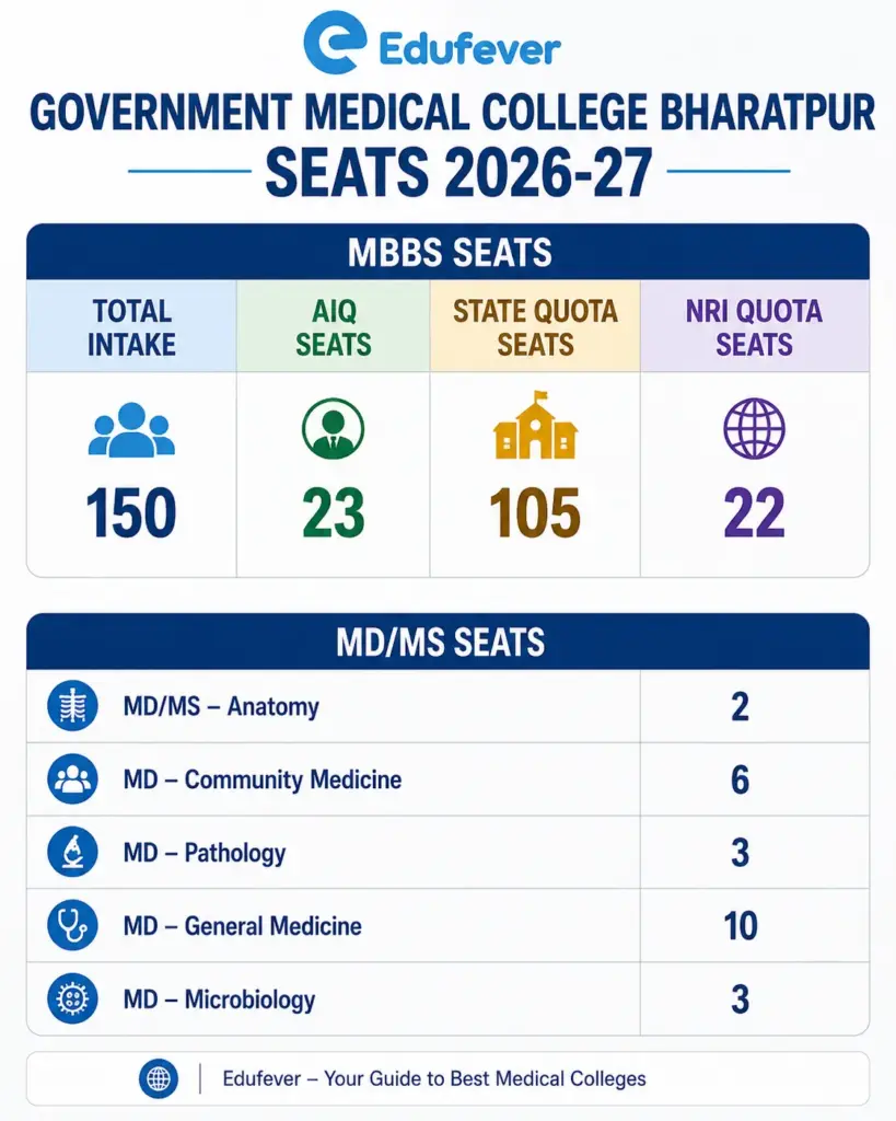 Government Medical College Bharatpur Seats 2026-27