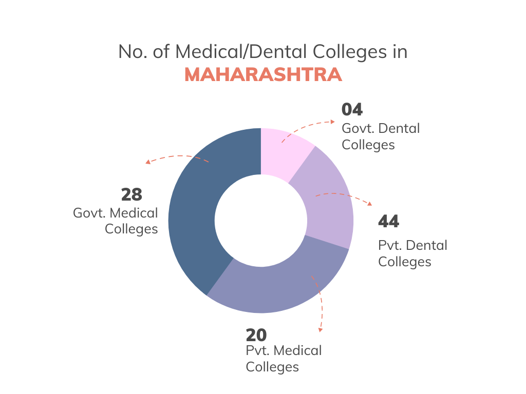 Medical & Dental Colleges in Maharashtra