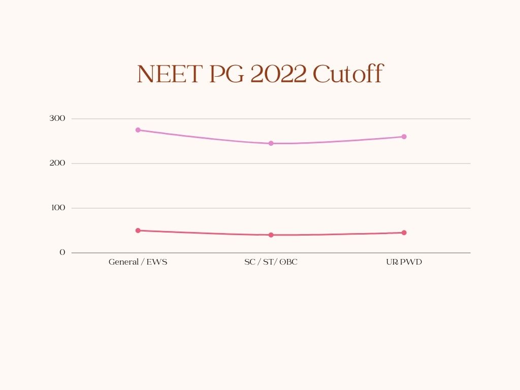 NEET PG 2022 Cutoff