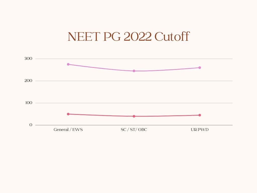 Tie-Breaking Criteria revised for NEET PG 2021