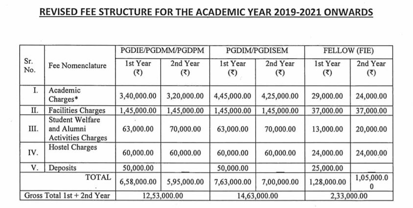 Fee structure of NITIE mumbai