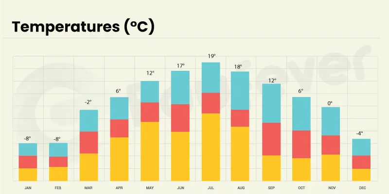 Astrakhan-State-Medical-University-Russia-temperatures