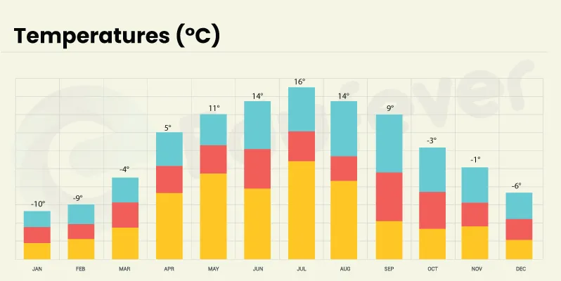 Belgorod City Temperature