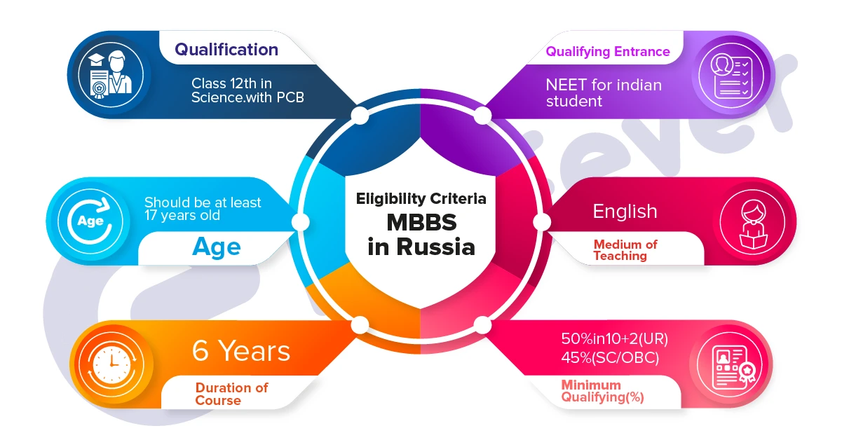 Eligibility Criteria MBBS In Russia