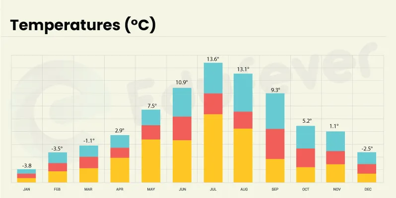 Kaliningrad City Temperature