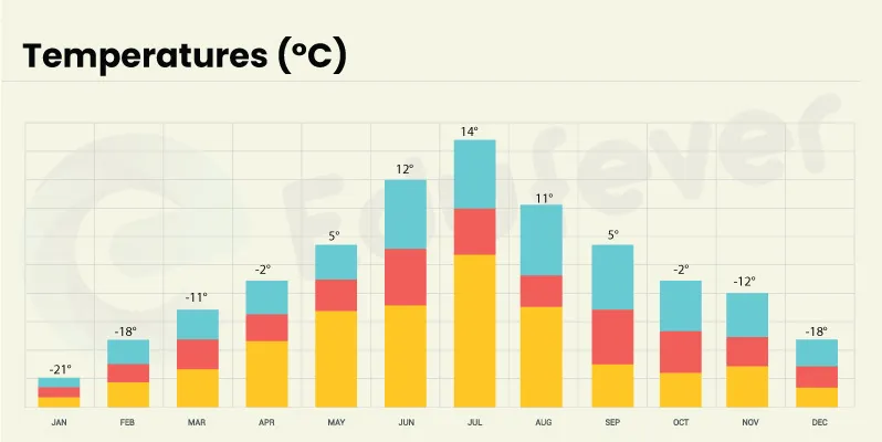 Kemerovo City Temperature