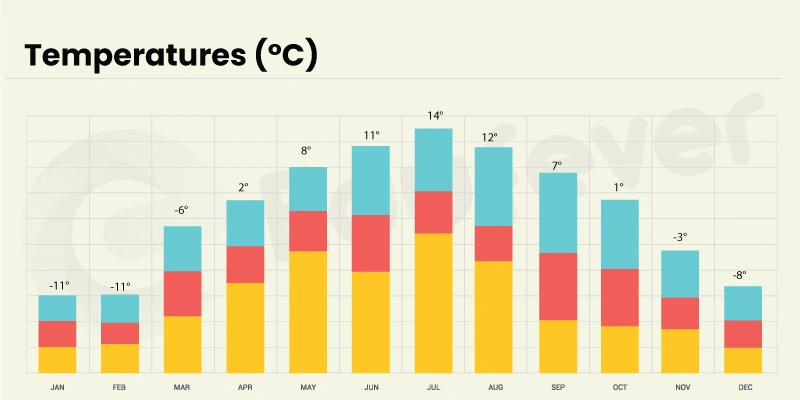 Oryol City Temperature