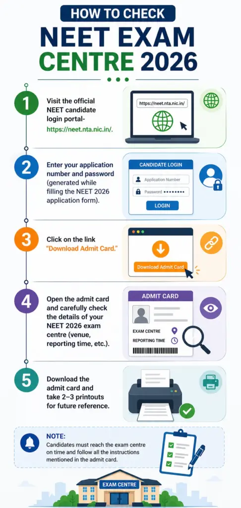 How to Check NEET Exam Centre