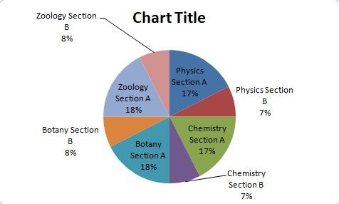 NEET 2021 Exam Pattern Pie Chart