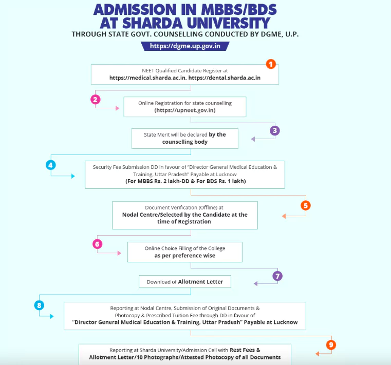 Sharda University MBBS Admission Process