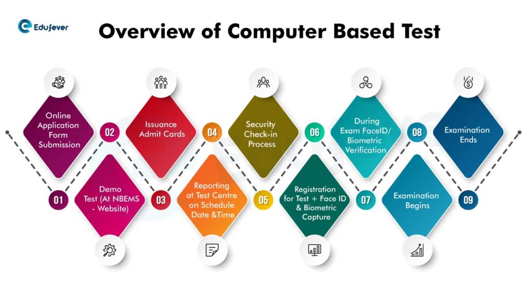 NEET PG Overview-of-Computer-Based-Test