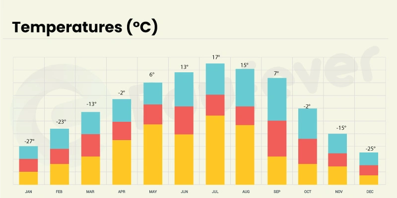 Amur City Temperature